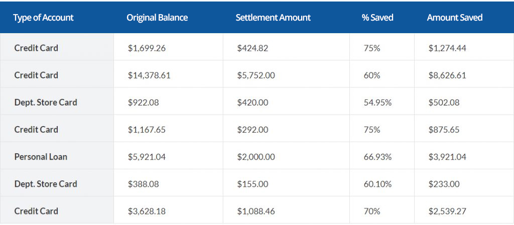 Royal Palm Beach Debt Settlement chart